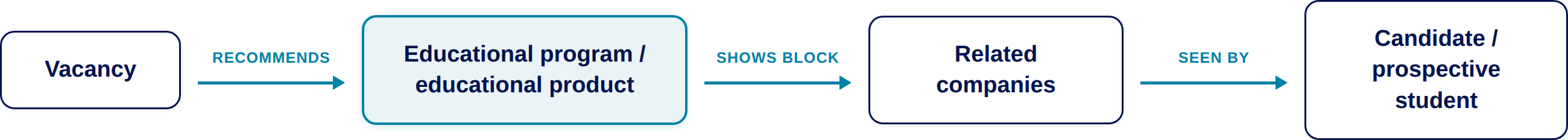 Diagram: a vacancy recommends an educational program, which shows a "Related companies" block, seen by the candidate