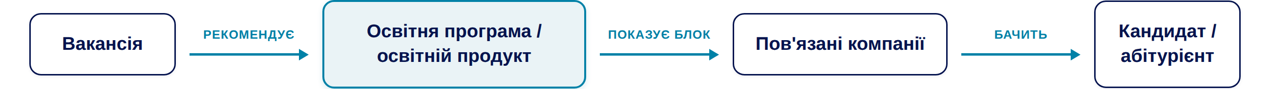 Схема: вакансія рекомендує освітню програму, яка показує блок «Пов'язані компанії», який бачить кандидат